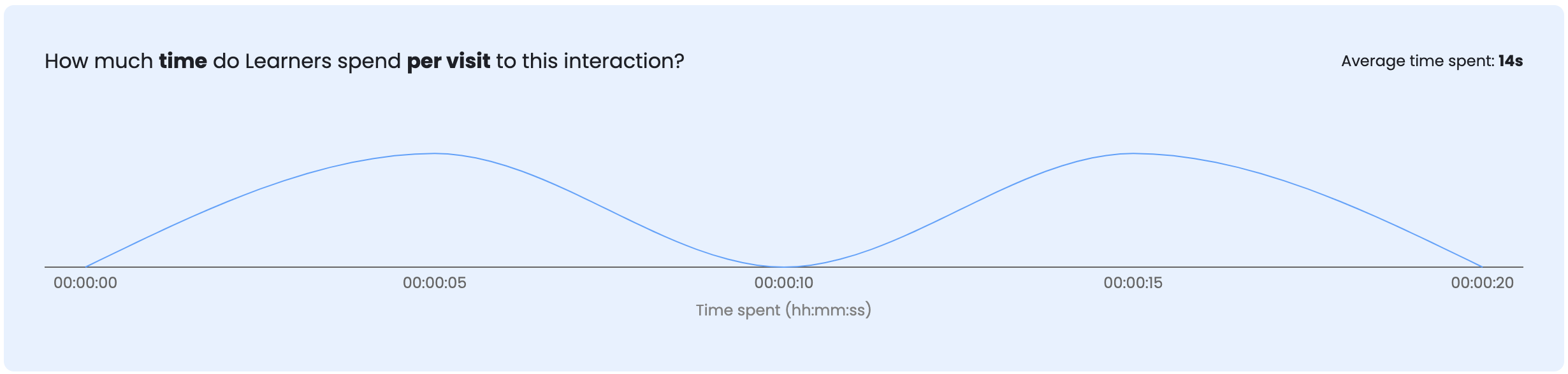 Time Spent 